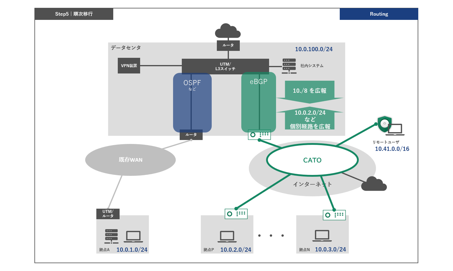 ルーティングとBGP