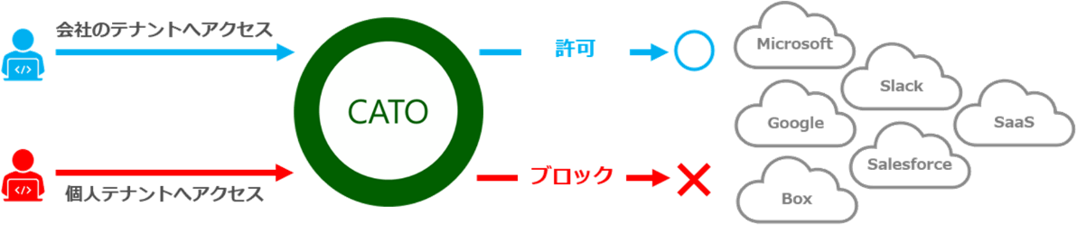 Cato SASE Cloudを活用した効率的な内部不正対策