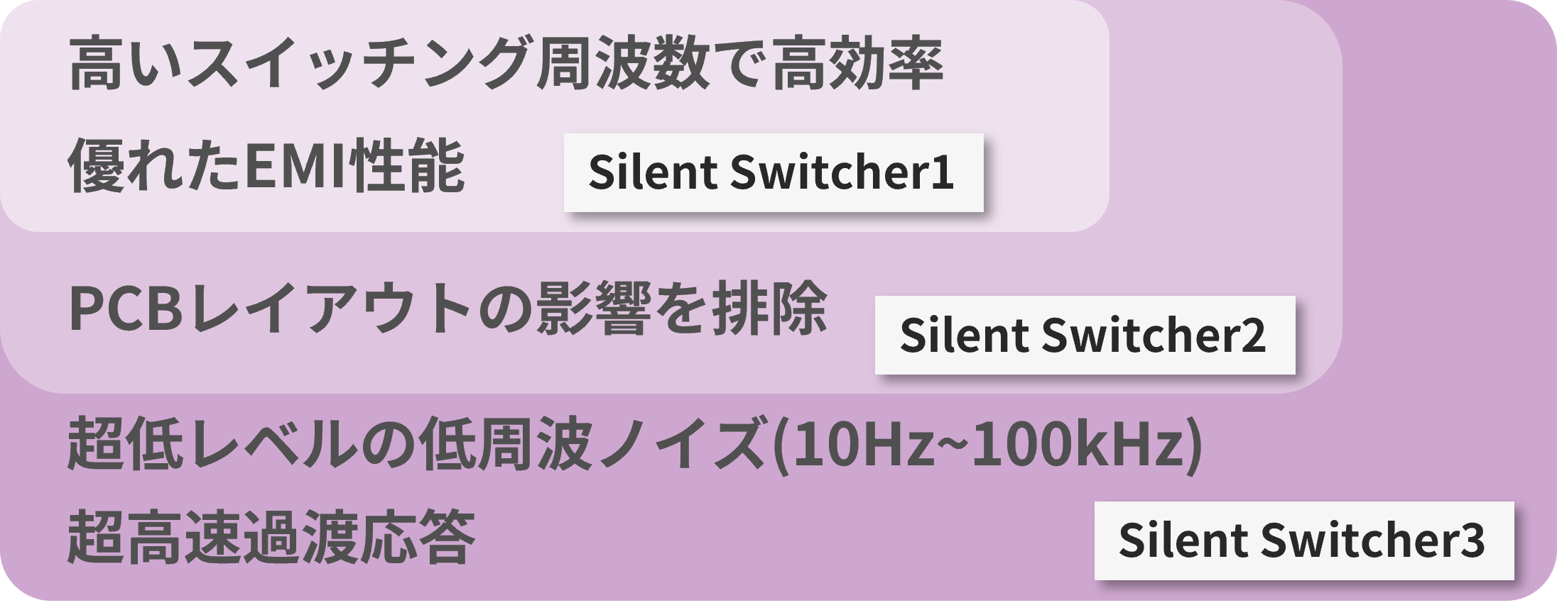 Silent Switcher 1, 2 の技術を踏襲し、さらに低周波ノイズと超高速過渡応答に対応した Silent Switcher3