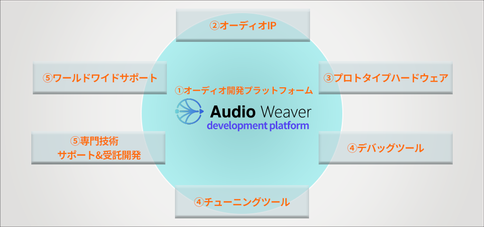 DSP Concepts社ソリューションコンセプト図